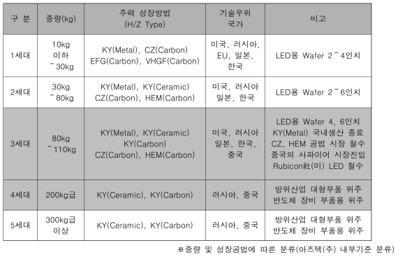 사파이어 단결정 성장공법에 따른 세대 구분