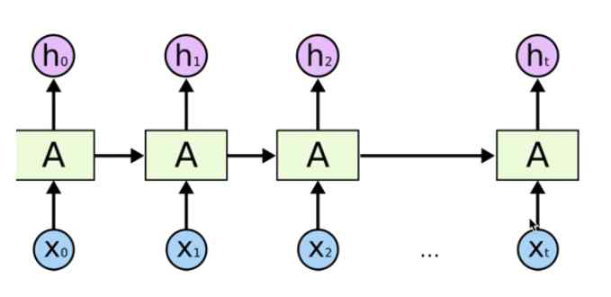 RNN 내부 구조