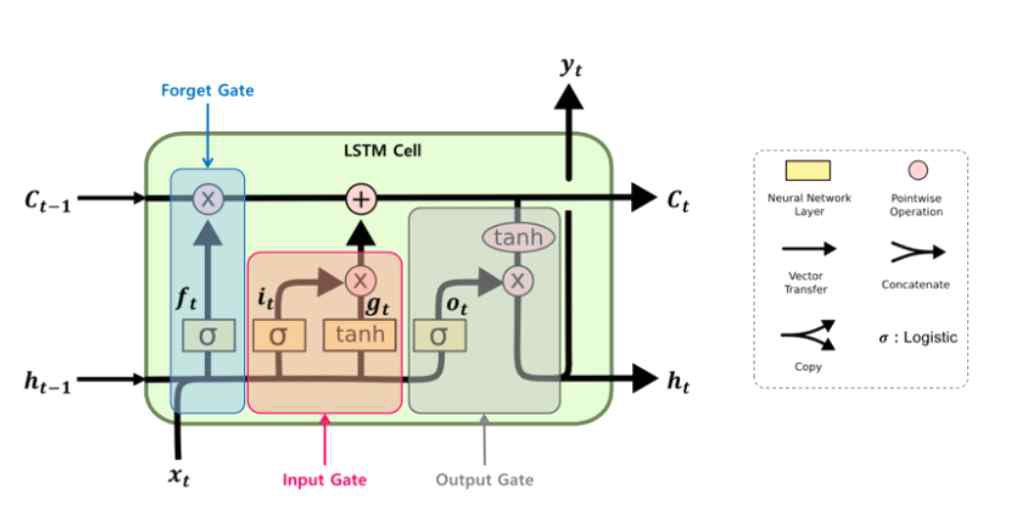 LSTM 내부 구조