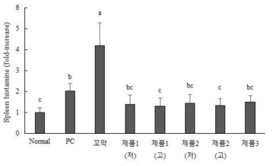 제품 3종 섭취 후, 비장에서 히스타민 농도변화
