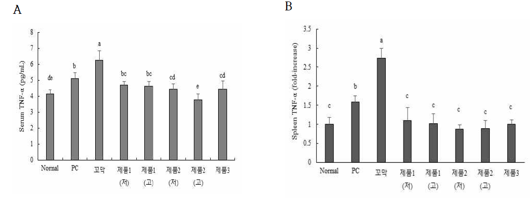 제품 3종 섭취 후, 혈장(A)과 비장 (B)에서 TNF-α 농도변화