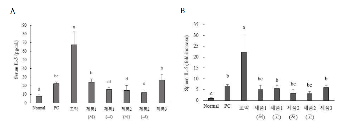 제품 3종 섭취 후, 혈장(A)과 비장 (B)에서 IL-5 농도변화