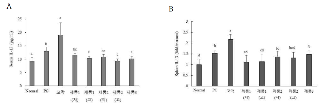 제품 3종 섭취 후, 혈장(A)과 비장 (B)에서 IL-13 농도변화