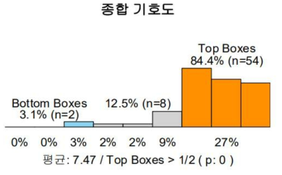 개발된 초무침 꼬막 제품의 관능 평가 결과