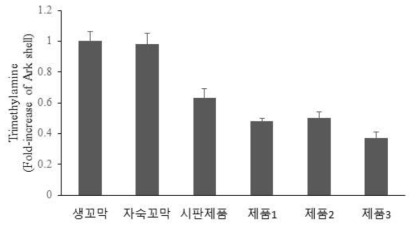 꼬막 (생꼬막, 자숙꼬막), 시판제품 (꼬막초절임) 및 개발제품 3종의 TMA 함량