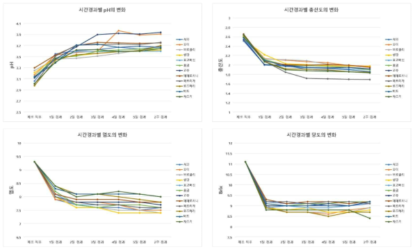 꼬막 초절임 HMR 시제품 샘플의 pH, 총산도, 염도, 당도의 변화