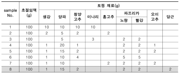 토핑 재료의 구성에 따른 샘플들의 배합비