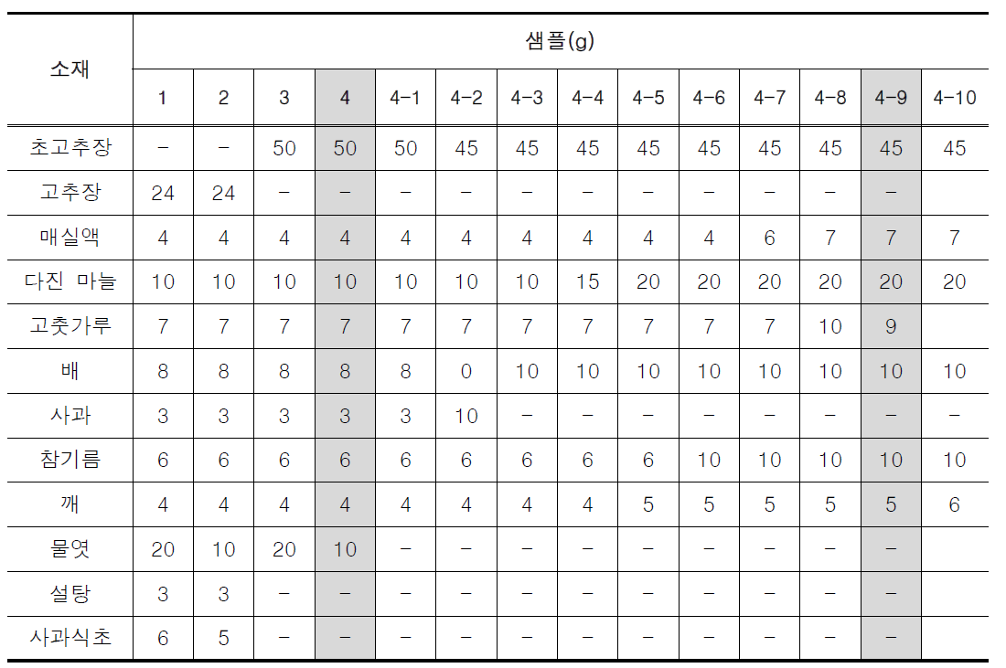 시판 중인 초고추장과 고추장과 각 소재의 비율을 달리하여 제조한 샘플