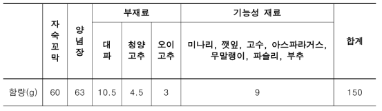 기능성 소재 총 15종을 사용하여 제조한 꼬막 초무침 샘플의 재료 구성비