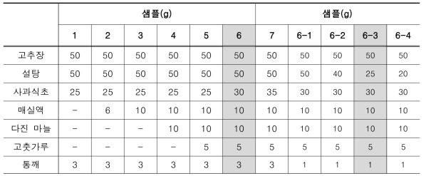 재료의 구성 비율과 설탕의 함량을 달리하여 만든 샘플의 재료 구성비