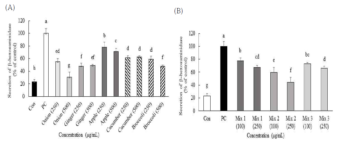 5종 재료와 3종 혼합물 추출물의 β-hexosaminidase 방출에 미치는 영향