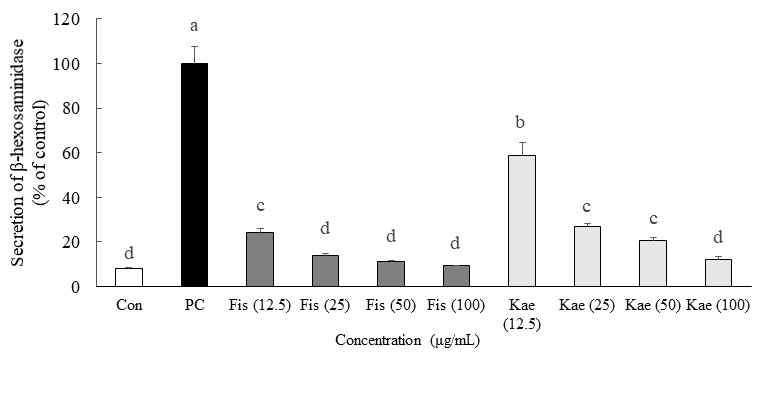 Fisetin과 kaempferol이 β-hexosaminidase 방출에 미치는 영향