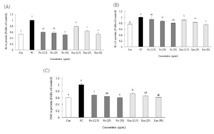 Fisetin과 kaempferol이 IL-4, IL-13 및 TNF-α 함량에 미치는 영향