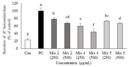 3종 식물혼합물 추출물이 β-hexosaminidase 방출에 미치는 영향