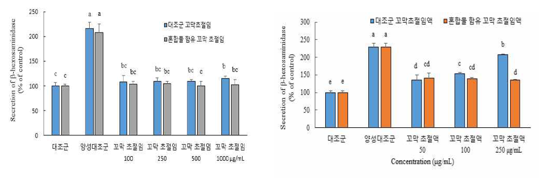 초절임 꼬막과 꼬막 초절임액이 β-hexosaminidase 방출에 미치는 영향