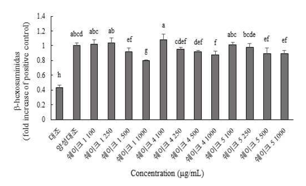 꼬막 프로틴쉐이크 3종 샘플 (1, 4, 5)이 β-hexosaminidase 방출에 미치는 영향