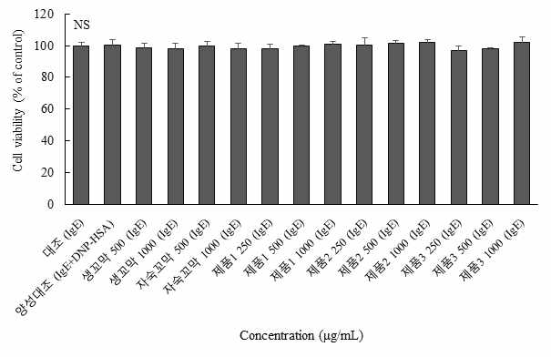 꼬막과 제품 3종이 IgE 처리한 RBL-2H3 세포 생존률에 미치는 영향