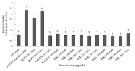 꼬막과 제품 3종이 IgE 처리한 RBL-2H3 세포의 β-hexosaminidase 방출에 미치는 영향