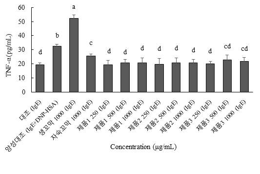 꼬막과 제품 3종이 IgE 처리한 RBL-2H3 세포의 TNF-α 함량에 미치는 영향