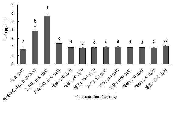 꼬막과 제품 3종이 IgE 처리한 RBL-2H3 세포의 IL-4 함량에 미치는 영향