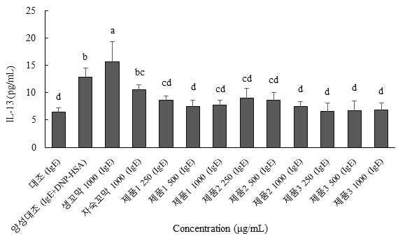 꼬막과 제품 3종이 IgE 처리한 RBL-2H3 세포의 IL-13 함량에 미치는 영향