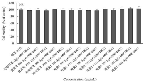 꼬막과 제품 3종이 IgE-항원 (DNP-HSP) 복합체 처리한 RBL-2H3 세포 생존율에 미치는 영향