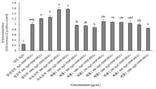 꼬막과 제품 3종이 IgE-항원 (DNP-HSP) 복합체 처리한 RBL-2H3 세포의 β-hexosaminidase 방출에 미치는 영향