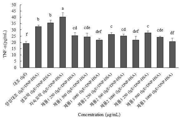 꼬막과 제품 3종이 IgE-항원 (DNP-HSP) 복합체 처리한 RBL-2H3 세포의 TNF-α 함량에 미치는 영향