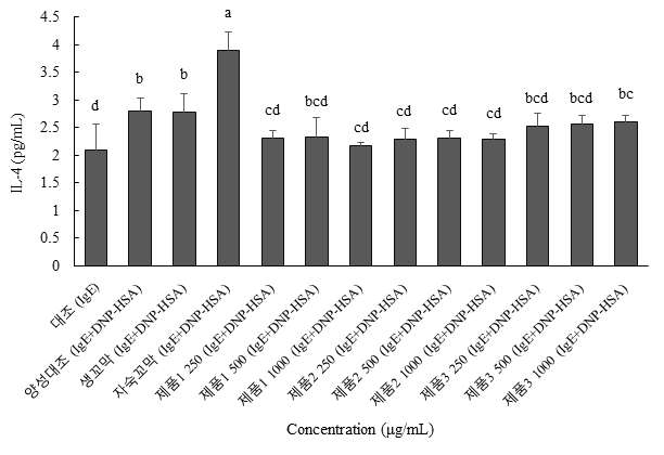 꼬막과 제품 3종이 IgE-항원 (DNP-HSP) 복합체 처리한 RBL-2H3 세포의 IL-4 함량에 미치는 영향