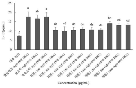 꼬막과 제품 3종이 IgE-항원 (DNP-HSP) 복합체 처리한 RBL-2H3 세포의 IL-13 함량에 미치는 영향
