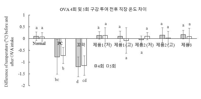 식품알레르기에 의한 마우스 직장 온도 변화