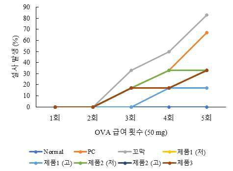 식품알레르기에 의한 마우스 설사 발생률