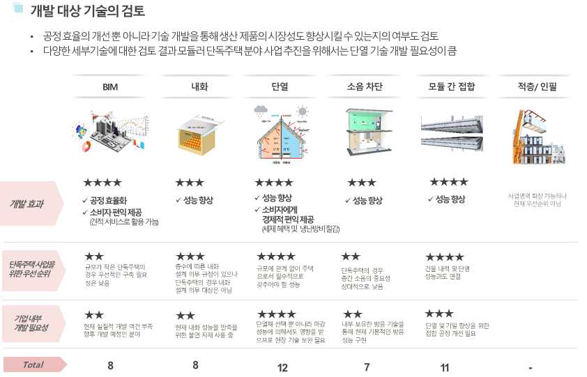 6대 기술 중요도 검토