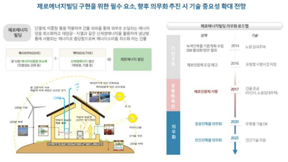 제로에너지 하우스 구현을 위한 필수 요소