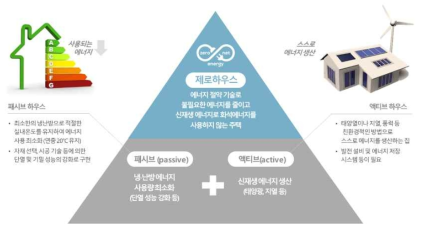 제로하우스의 개요