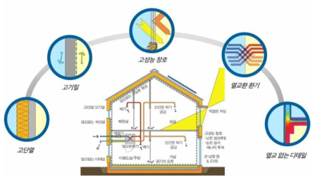 제로하우스를 위한 주요 단열 기술