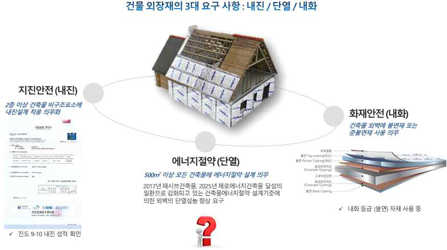 건물 외장재 3대 성능에 따른 당사의 개발 필요 기술(단열)