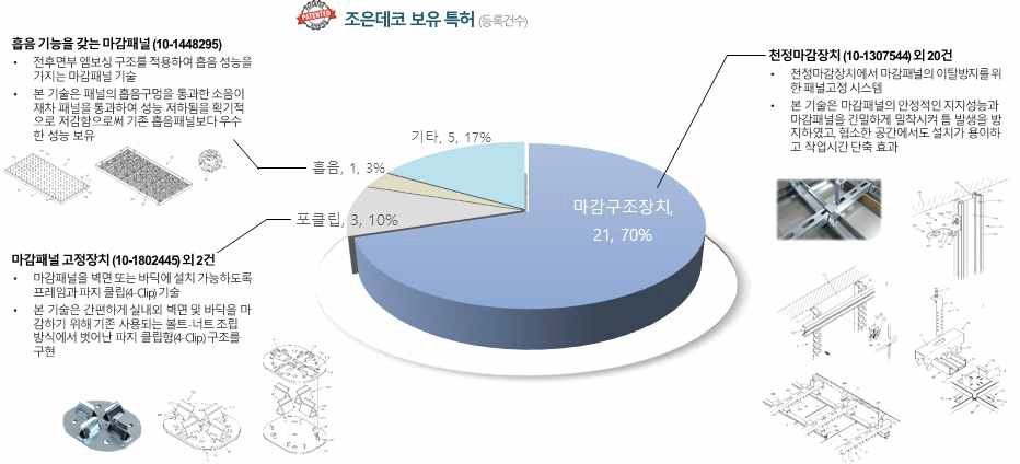 당사가 가지고 있는 기반 기술