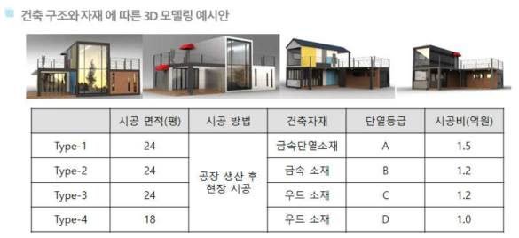 건축 구조/자재에 따른 단열등급 및 시공비