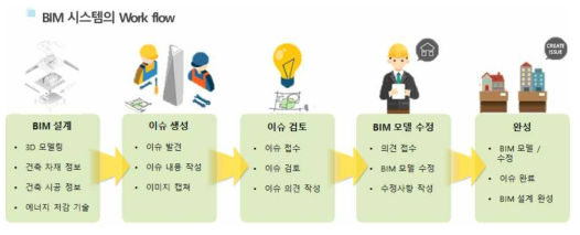 BIM 설계 솔루션을 활용한 설계 진행 순서