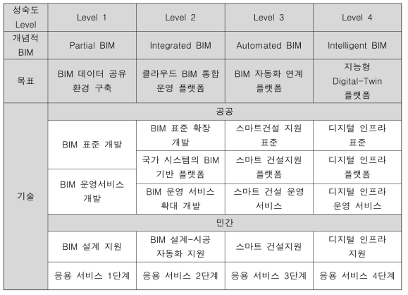 BIM 설계 솔루션 기술 개발 단계별 로드맵