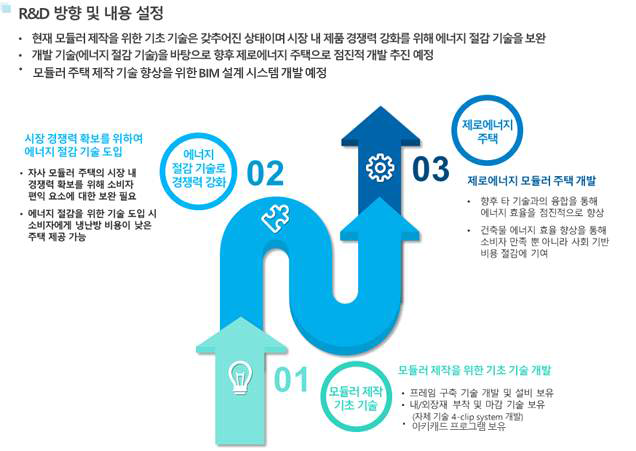 R&D 방향 및 필요한 기술 개발 내용