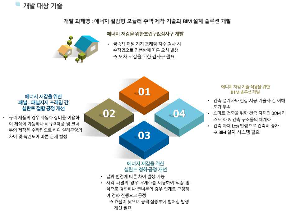 연구 개발 목표(모듈러 하우스 건축 기술) 달성을 위한 개발 대상 기술