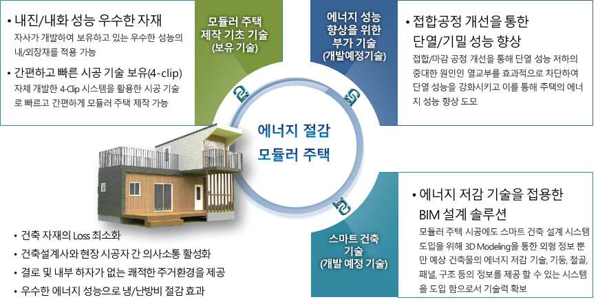 보유 기술과 대상 기술 개발에 따른 효과