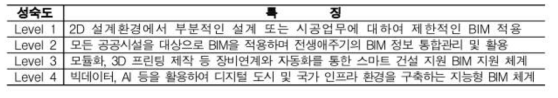 영국의 BIM 기술의 단계별 성숙도