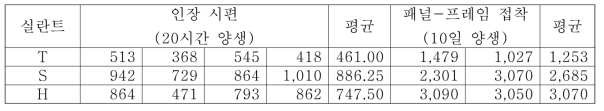 시편&양생 시간에 따른 실란트 접합 강도 변화 단위:N