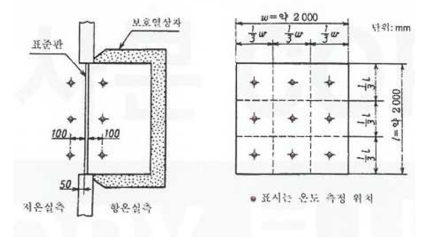 온도차 측정 위치