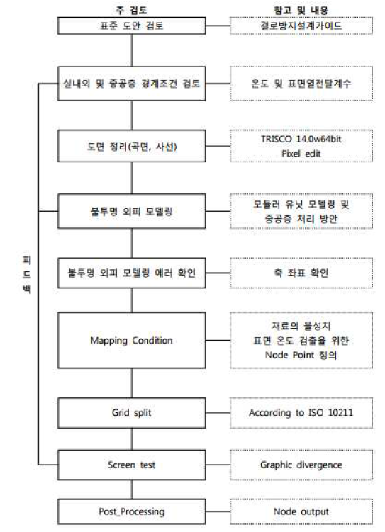 시뮬레이션 흐름도