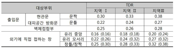 건축물 부위별 TDR 기준 값