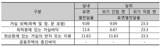 실내외 경계 조건